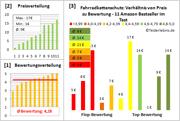 fahrradkettenschutz Test Bewertung