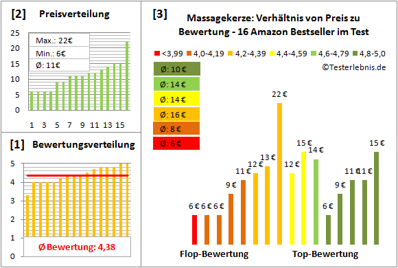 massagekerze Test Bewertung
