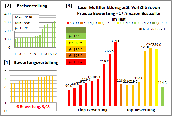 laser-multifunktionsgeraet-test-bewertung Test Bewertung