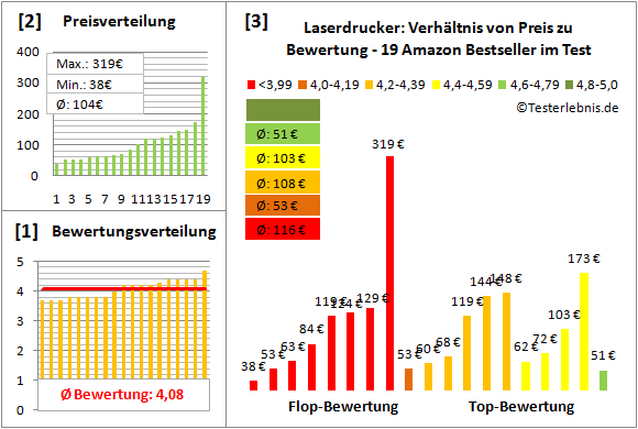 laserdrucker-test-bewertung Test Bewertung