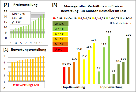 massageroller Test Bewertung