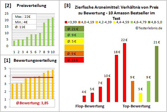 Zierfische-Arzneimittel Test Bewertung