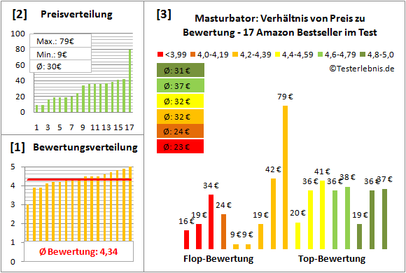 masturbator Test Bewertung