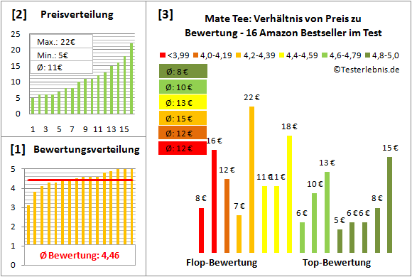 mate-tee Test Bewertung