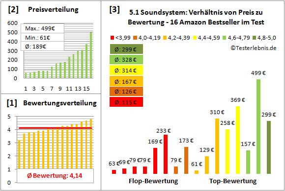 5.1-soundsystem-test-bewertung Test Bewertung