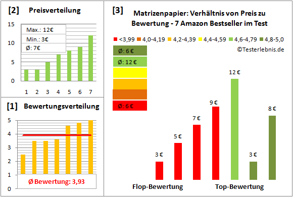 matrizenpapier Test Bewertung