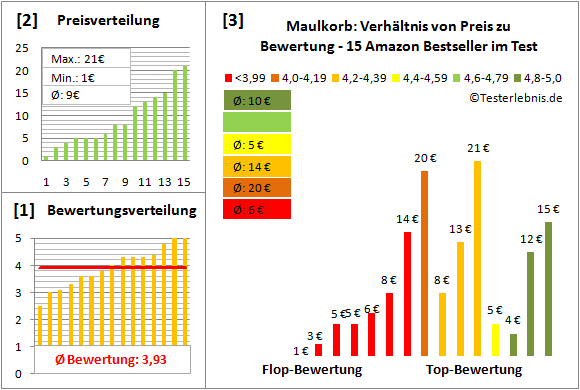 maulkorb Test Bewertung