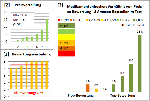 medikamentenbecher Test Bewertung