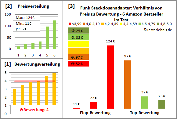 Funk-Steckdosenadapter Test Bewertung