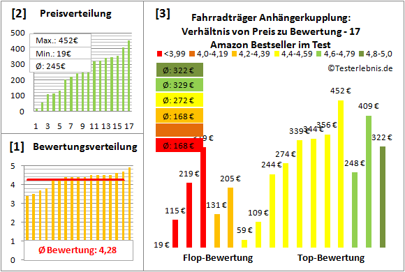 fahrradtraeger-anhaengerkupplung Test Bewertung