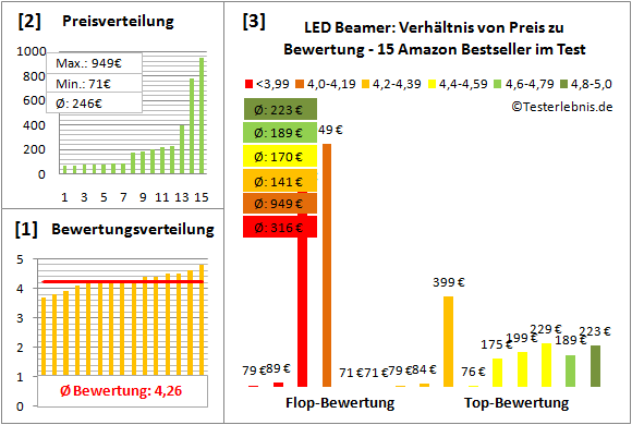 led-beamer-test-bewertung Test Bewertung