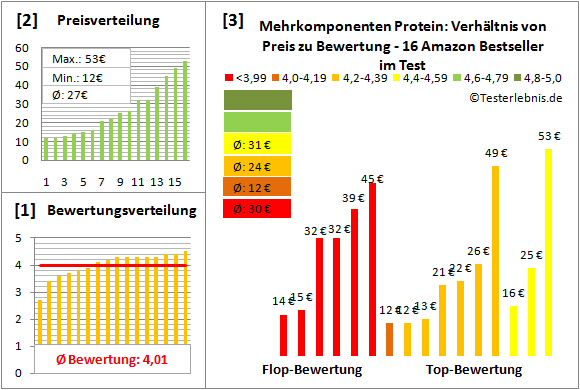 mehrkomponenten-protein Test Bewertung