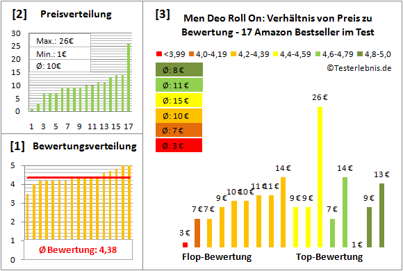 men-deo-roll-on Test Bewertung