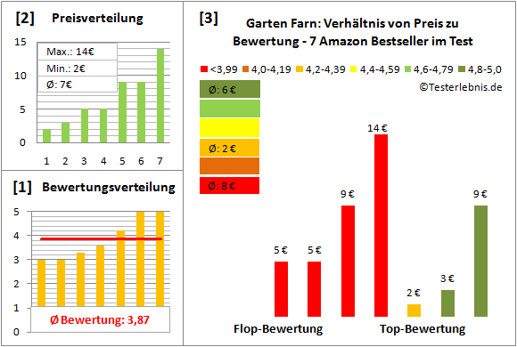 Garten-Farn Test Bewertung