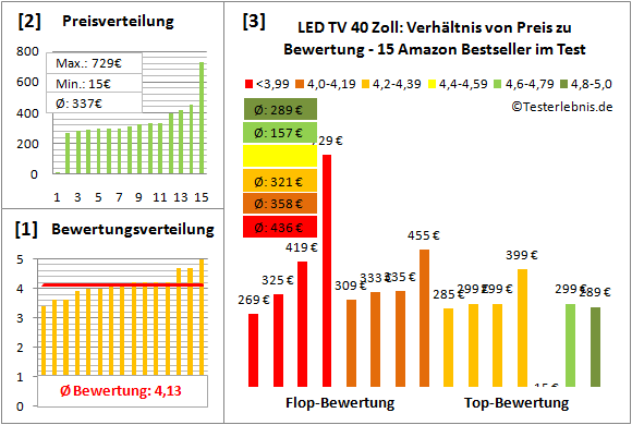 led-tv-40-zoll-test-bewertung Test Bewertung