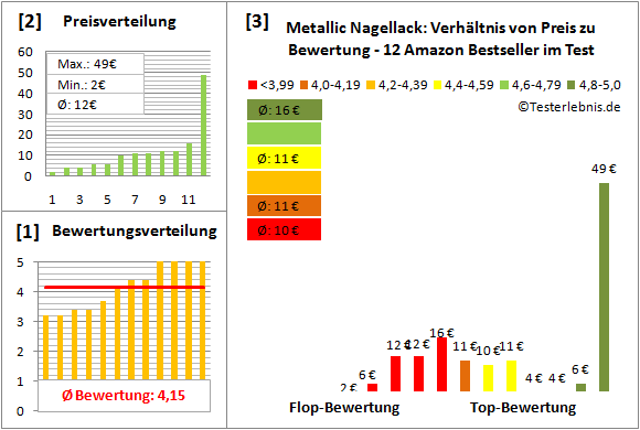 metallic-nagellack Test Bewertung