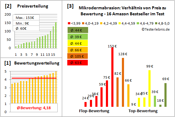 mikrodermabrasion Test Bewertung