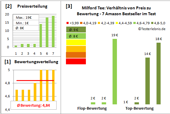milford-tee Test Bewertung