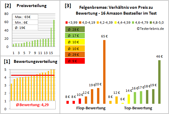 felgenbremse Test Bewertung