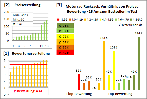 motorrad-rucksack Test Bewertung
