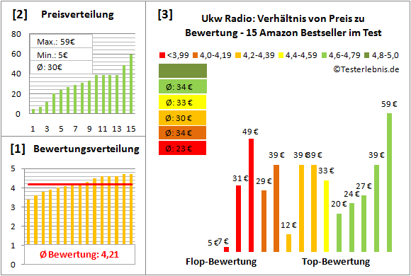 ukw-radio Test Bewertung