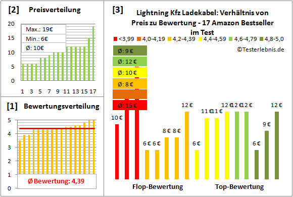 lightning-kfz-ladekabel-test-bewertung Test Bewertung