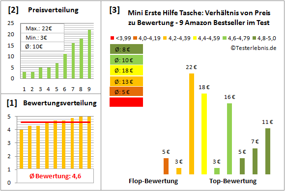 mini-erste-hilfe-tasche Test Bewertung