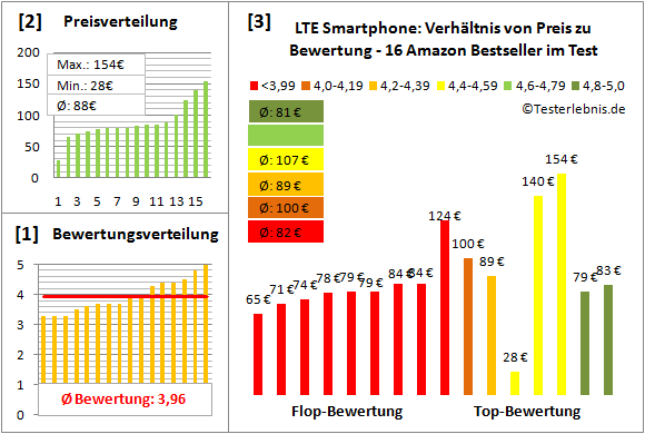 lte-smartphone-test-bewertung Test Bewertung