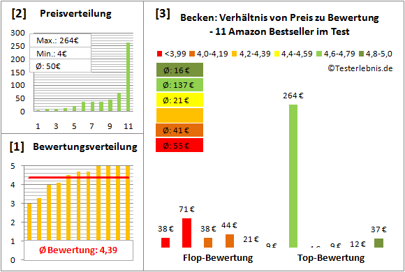 becken-test-bewertung Test Bewertung