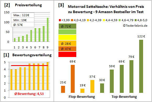 motorrad-satteltasche Test Bewertung