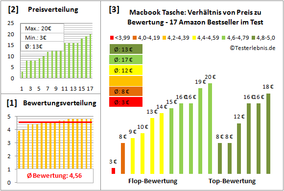 macbook-tasche-test-bewertung Test Bewertung