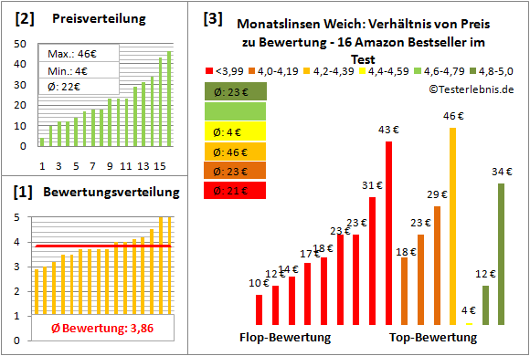 monatslinsen-weich Test Bewertung