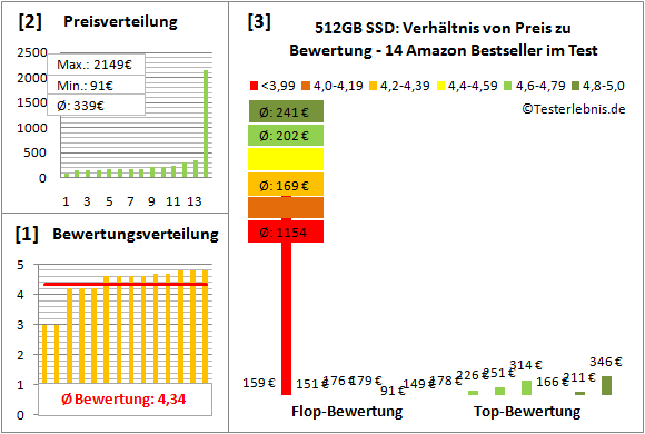 512gb-ssd-test-bewertung Test Bewertung