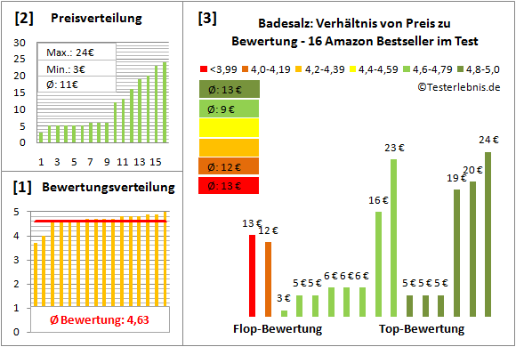badesalz Test Bewertung