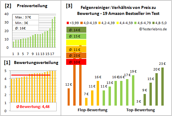 felgenreiniger Test Bewertung