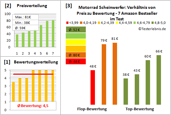 motorrad-scheinwerfer Test Bewertung