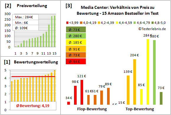 media-center-test-bewertung Test Bewertung