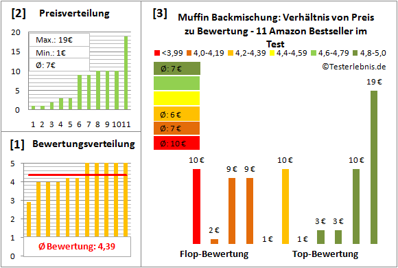 muffin-backmischung Test Bewertung