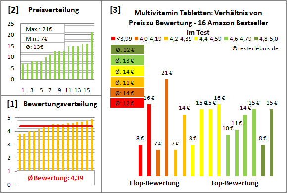 multivitamin-tabletten Test Bewertung