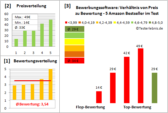 bewerbungssoftware-test-bewertung Test Bewertung