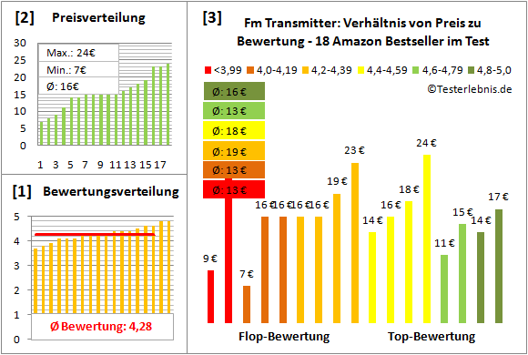 fm-transmitter Test Bewertung