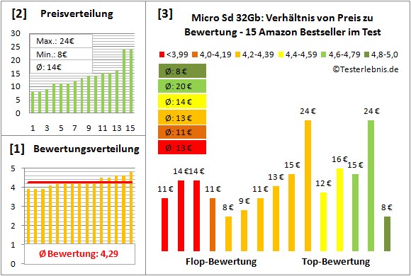 micro-sd-32gb-test-bewertung Test Bewertung