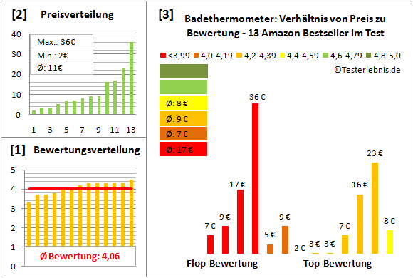 badethermometer Test Bewertung