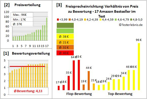 freisprecheinrichtung Test Bewertung