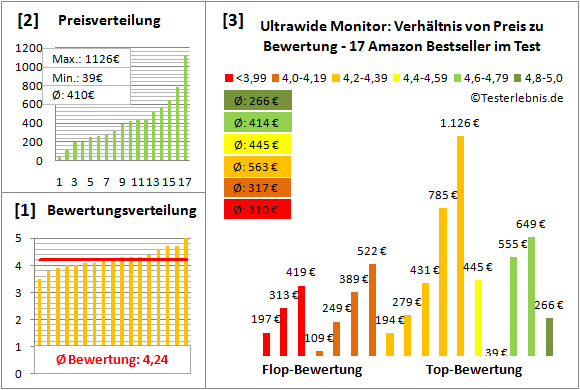ultrawide-monitor Test Bewertung