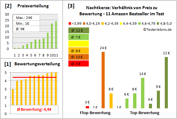 nachtkerze Test Bewertung