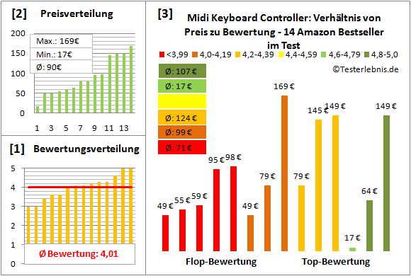 midi-keyboard-controller-test-bewertung Test Bewertung