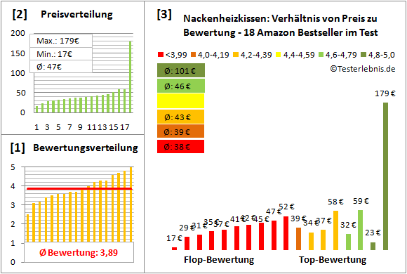 nackenheizkissen Test Bewertung