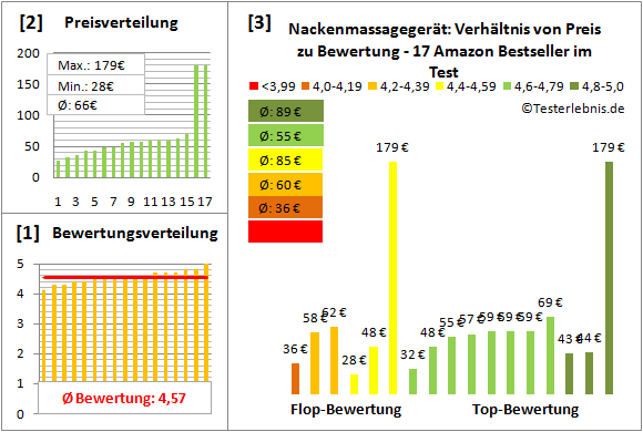 nackenmassagegeraet Test Bewertung