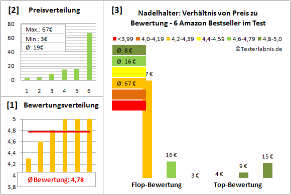 nadelhalter Test Bewertung